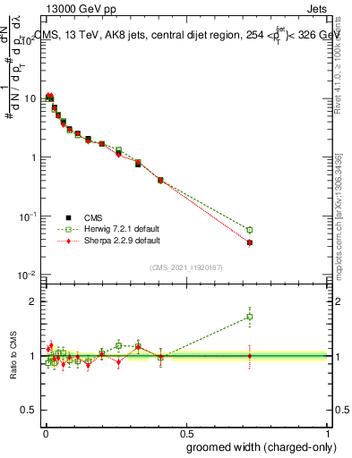 Plot of j.width.gc in 13000 GeV pp collisions