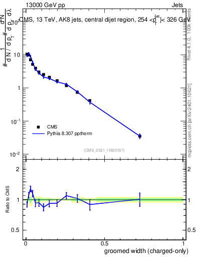 Plot of j.width.gc in 13000 GeV pp collisions