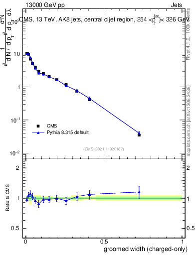 Plot of j.width.gc in 13000 GeV pp collisions
