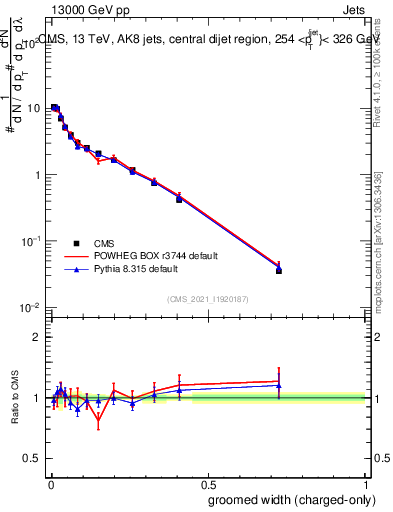 Plot of j.width.gc in 13000 GeV pp collisions