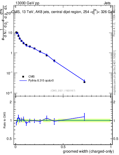 Plot of j.width.gc in 13000 GeV pp collisions