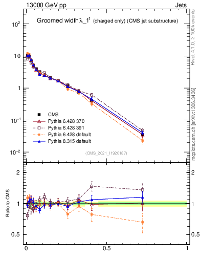 Plot of j.width.gc in 13000 GeV pp collisions