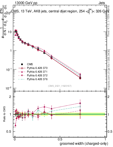 Plot of j.width.gc in 13000 GeV pp collisions