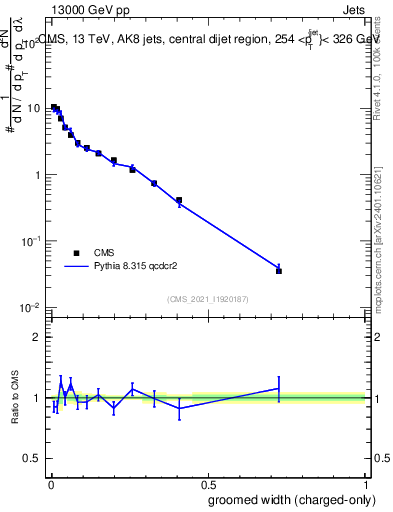 Plot of j.width.gc in 13000 GeV pp collisions