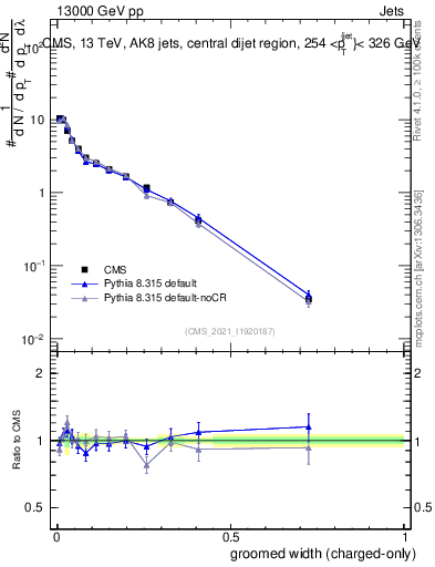 Plot of j.width.gc in 13000 GeV pp collisions