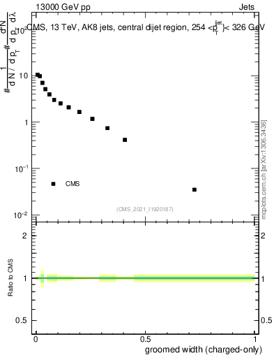 Plot of j.width.gc in 13000 GeV pp collisions