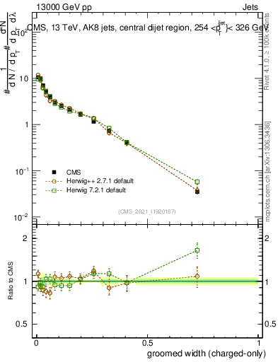 Plot of j.width.gc in 13000 GeV pp collisions