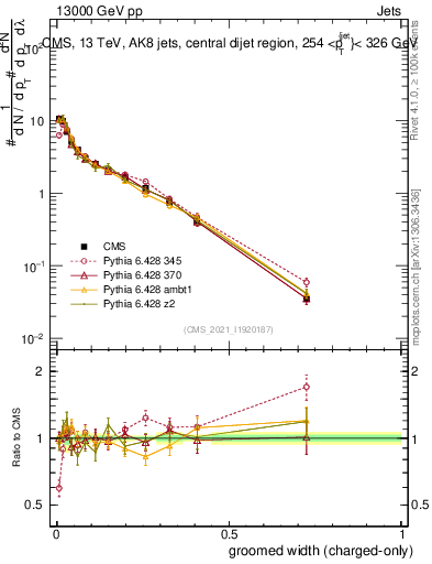 Plot of j.width.gc in 13000 GeV pp collisions