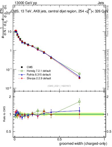 Plot of j.width.gc in 13000 GeV pp collisions