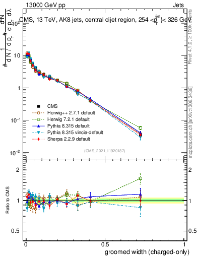 Plot of j.width.gc in 13000 GeV pp collisions