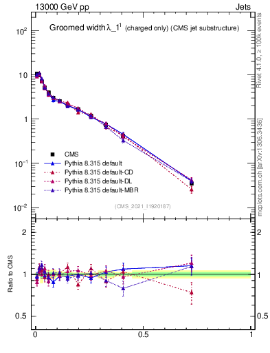 Plot of j.width.gc in 13000 GeV pp collisions