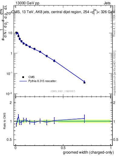 Plot of j.width.gc in 13000 GeV pp collisions