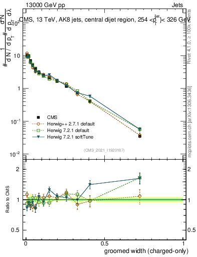 Plot of j.width.gc in 13000 GeV pp collisions