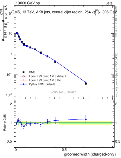 Plot of j.width.gc in 13000 GeV pp collisions