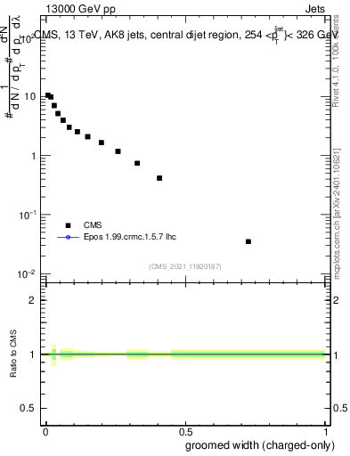 Plot of j.width.gc in 13000 GeV pp collisions