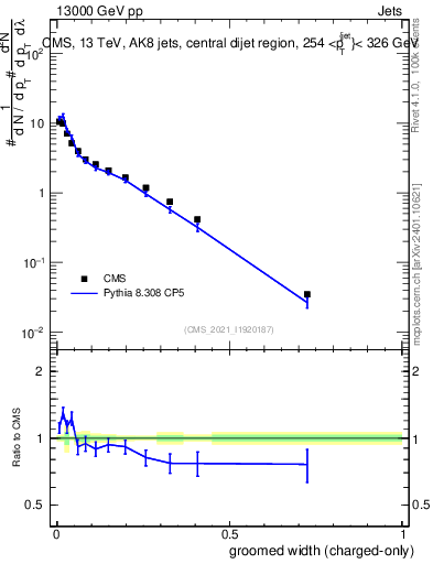 Plot of j.width.gc in 13000 GeV pp collisions