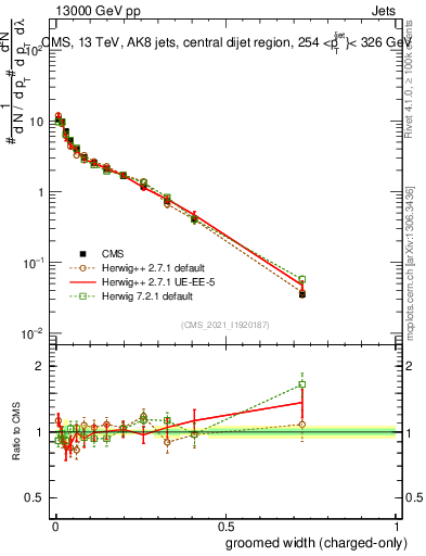 Plot of j.width.gc in 13000 GeV pp collisions