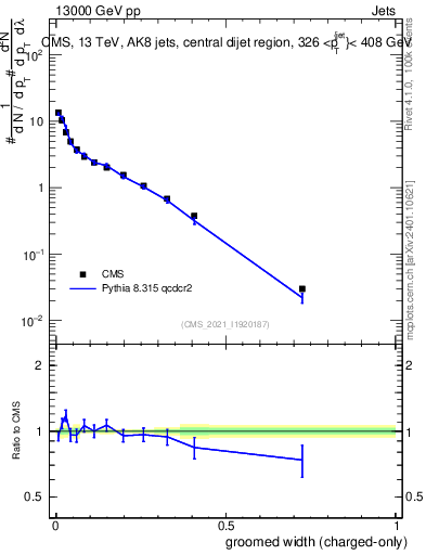 Plot of j.width.gc in 13000 GeV pp collisions