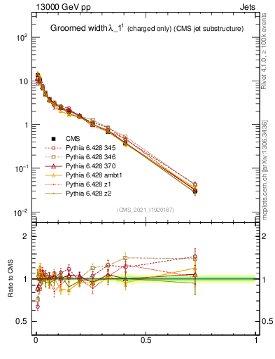 Plot of j.width.gc in 13000 GeV pp collisions
