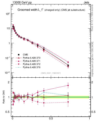 Plot of j.width.gc in 13000 GeV pp collisions