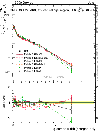 Plot of j.width.gc in 13000 GeV pp collisions