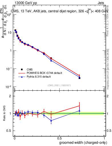 Plot of j.width.gc in 13000 GeV pp collisions