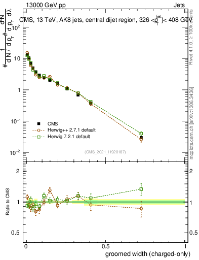 Plot of j.width.gc in 13000 GeV pp collisions