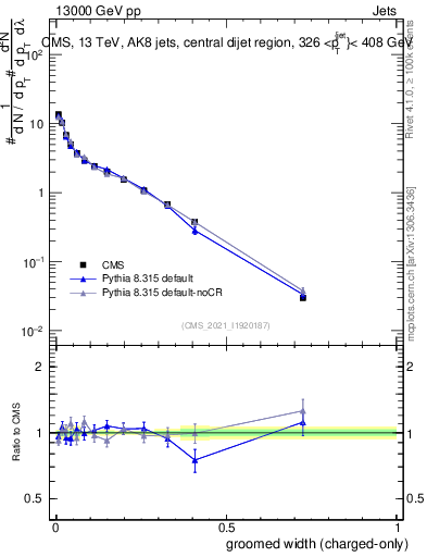 Plot of j.width.gc in 13000 GeV pp collisions