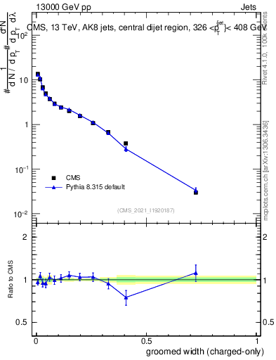 Plot of j.width.gc in 13000 GeV pp collisions