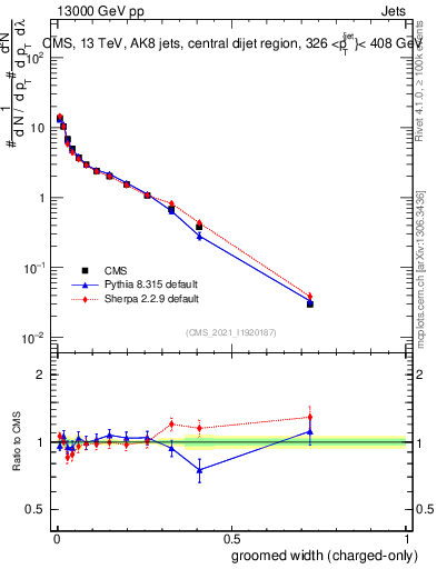 Plot of j.width.gc in 13000 GeV pp collisions