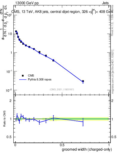 Plot of j.width.gc in 13000 GeV pp collisions