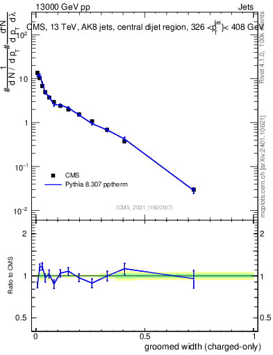 Plot of j.width.gc in 13000 GeV pp collisions