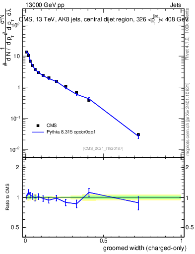 Plot of j.width.gc in 13000 GeV pp collisions