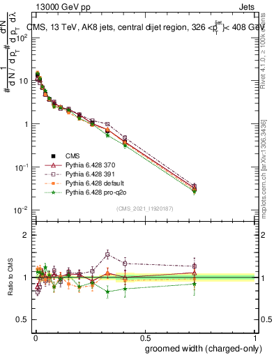 Plot of j.width.gc in 13000 GeV pp collisions