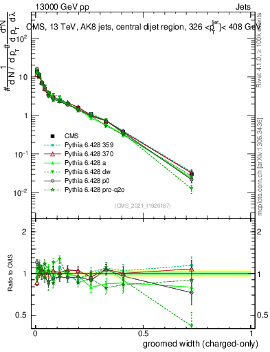 Plot of j.width.gc in 13000 GeV pp collisions