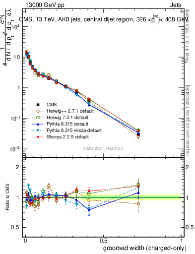 Plot of j.width.gc in 13000 GeV pp collisions