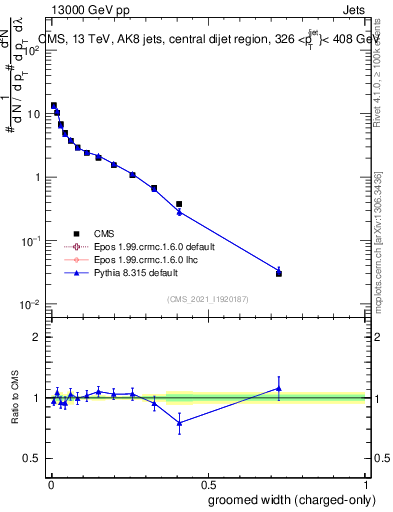 Plot of j.width.gc in 13000 GeV pp collisions