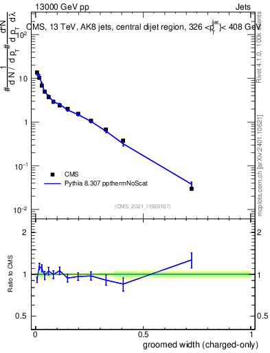 Plot of j.width.gc in 13000 GeV pp collisions