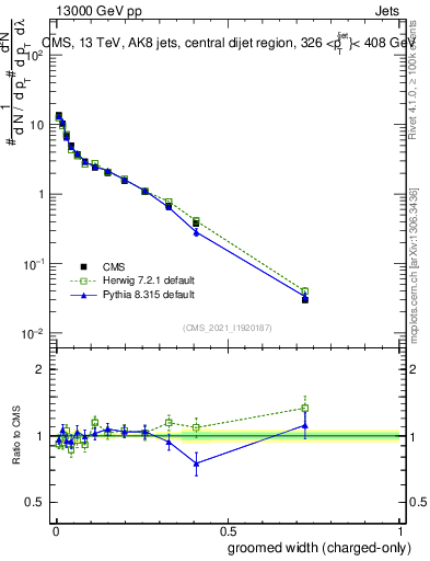 Plot of j.width.gc in 13000 GeV pp collisions