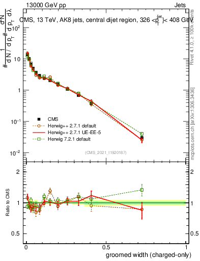 Plot of j.width.gc in 13000 GeV pp collisions
