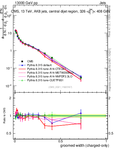 Plot of j.width.gc in 13000 GeV pp collisions