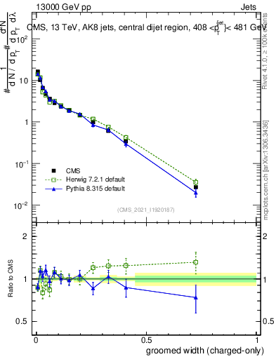 Plot of j.width.gc in 13000 GeV pp collisions