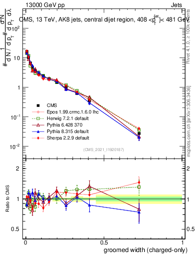 Plot of j.width.gc in 13000 GeV pp collisions