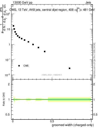 Plot of j.width.gc in 13000 GeV pp collisions