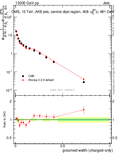 Plot of j.width.gc in 13000 GeV pp collisions