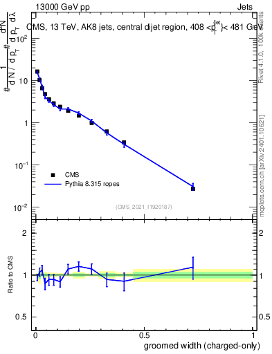 Plot of j.width.gc in 13000 GeV pp collisions