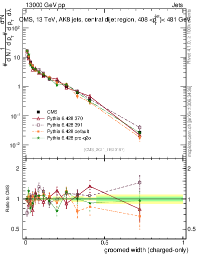 Plot of j.width.gc in 13000 GeV pp collisions