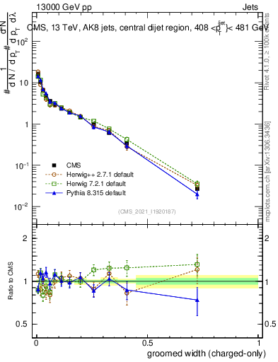 Plot of j.width.gc in 13000 GeV pp collisions