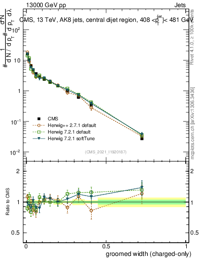 Plot of j.width.gc in 13000 GeV pp collisions
