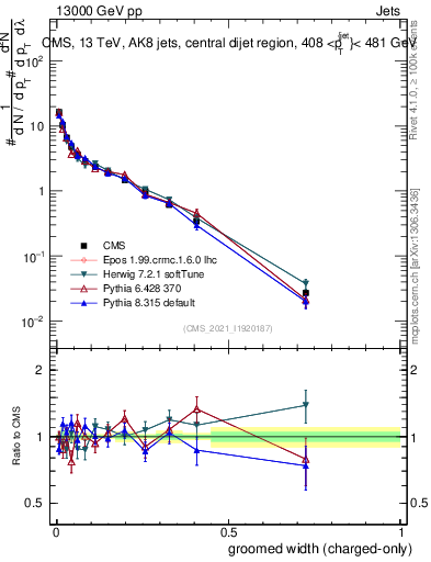 Plot of j.width.gc in 13000 GeV pp collisions